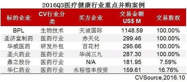 投中统计：三季度医疗健康发展趋于平缓 机遇与风险并存
