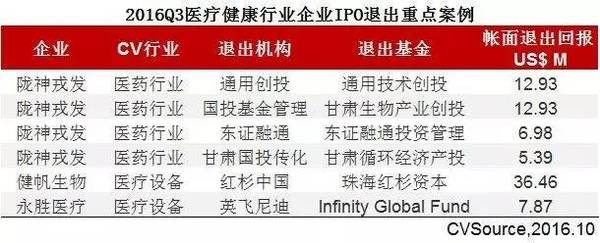 投中统计：三季度医疗健康发展趋于平缓 机遇与风险并存