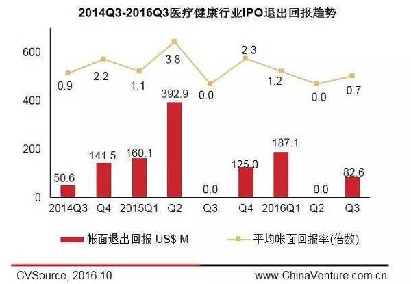 投中统计：三季度医疗健康发展趋于平缓 机遇与风险并存