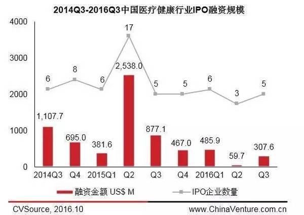 投中统计：三季度医疗健康发展趋于平缓 机遇与风险并存