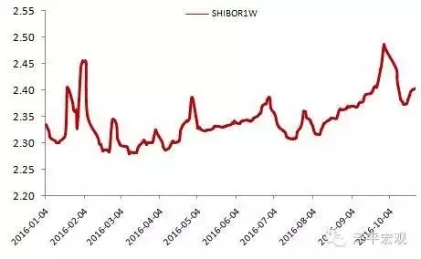 点评近期资金面收紧、汇率贬值和表外理财监管