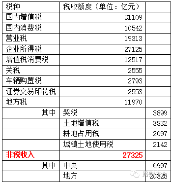 中国税负到底重不重？