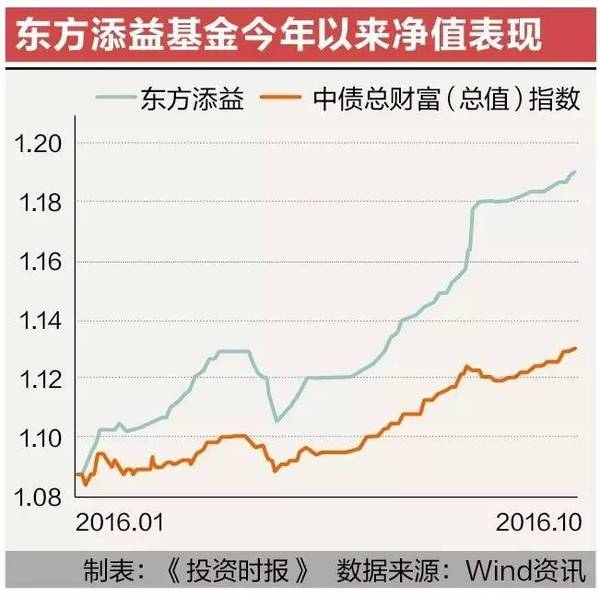 东方添益领军保本护法 震荡市绽放固收英雄本色 | 基金配置指南