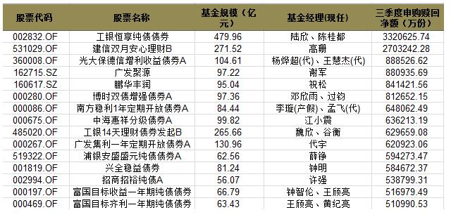 基金三季报披露完毕 债基规模暴增