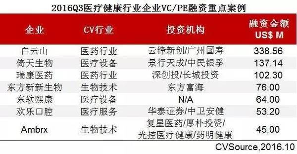 投中统计：三季度医疗健康发展趋于平缓 机遇与风险并存