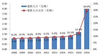 老龄化直逼中国 经济发展令人担忧