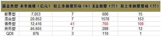 1.jpg 基金三季报披露完毕 债基规模暴增
