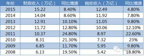 中国税负到底重不重？