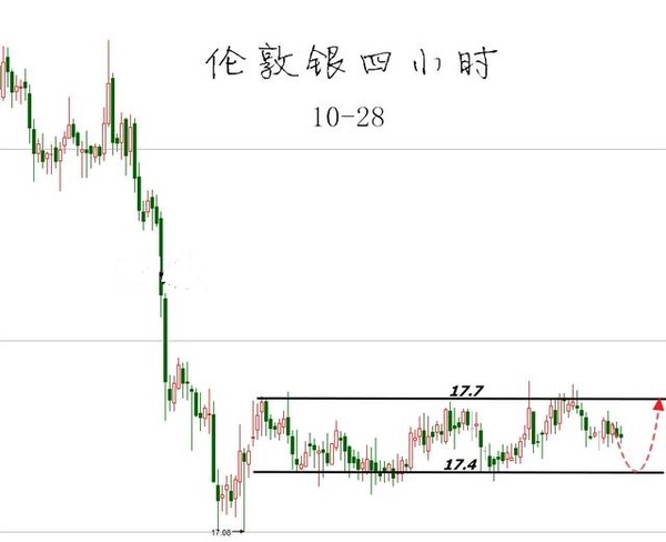 一洋指金：10.28原油白银天然气行情走势分析 不看会后悔的 |现货岛 第2张