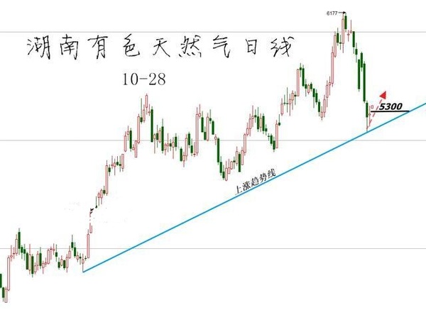 一洋指金：10.28原油白银天然气行情走势分析 不看会后悔的 |现货岛 第3张