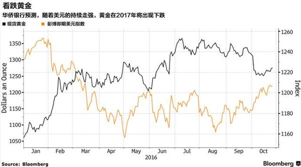 顶尖预测师：黄金也就在年底再火一把