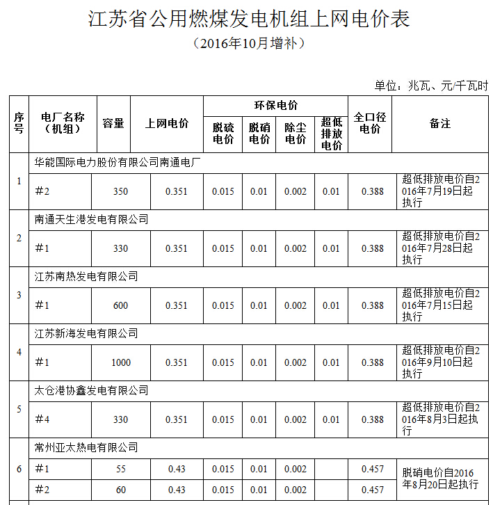 江苏省物价局关于确认部分公用燃煤发电机组上网电价的通知
