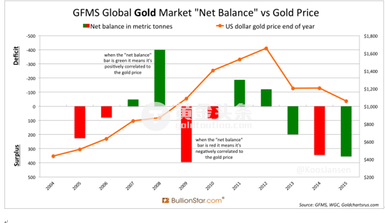 图12. GFMS的黄金市场“净平衡”与黄金价格。就2014年的“净余额”与价格究竟是呈正相关或负相关，目前还有争议，我认为相关性是负的，因为2014年的黄金的美元价格保持平稳，但对其他主要货币价格则上升，这与GFMS提出的“盈余”相反。