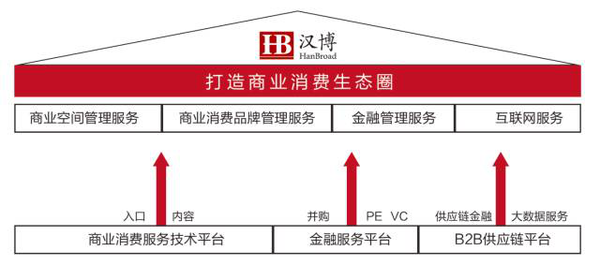 汉博商业：孵化“一群独角兽”
