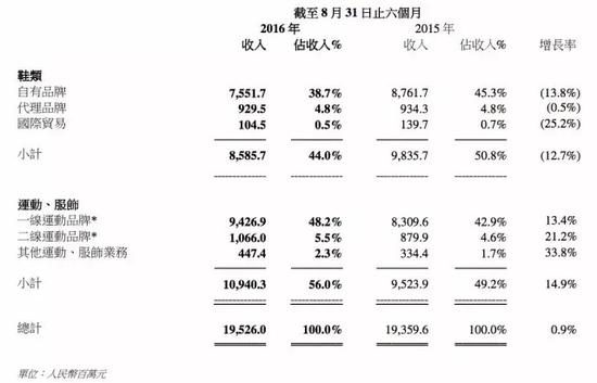 曾占中国女鞋半壁江山的百丽 如今为何没人买？