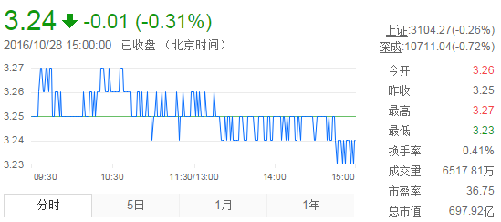 今日紫金礦業(yè)股票行情(2016年10月28日)