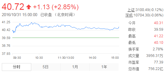 今日山東黃金股票行情(2016年10月31日)
