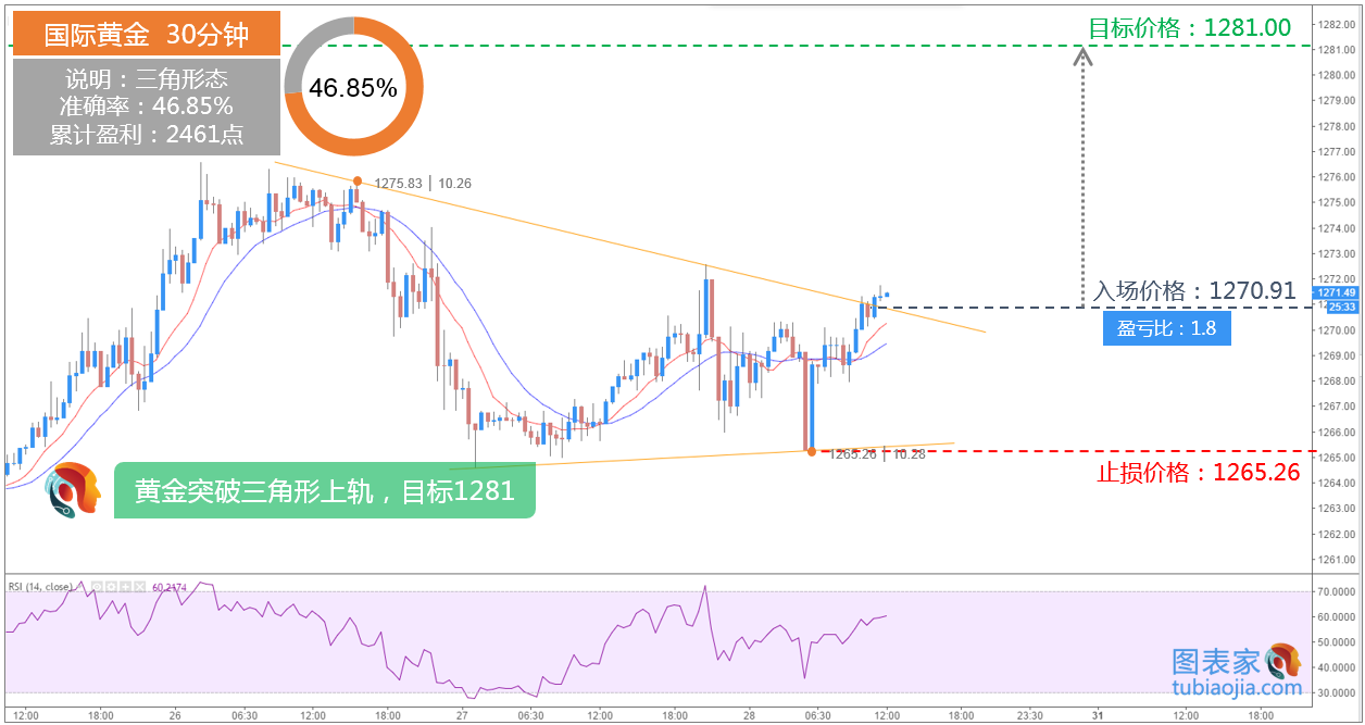 黄金的30分钟走势