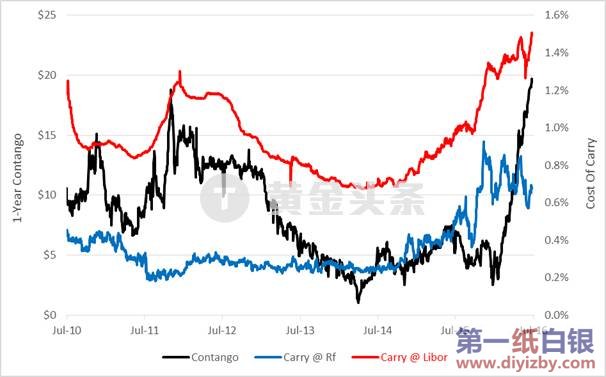 黄金合约溢价