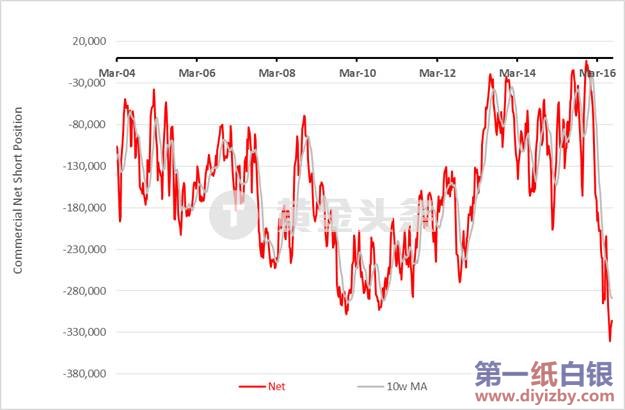 黄金商业性空头净持仓规模