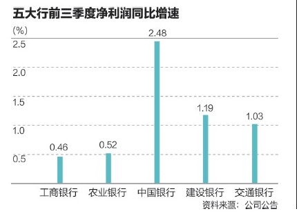 前三季五大行日赚28亿 不良率环比微降见顶尚早