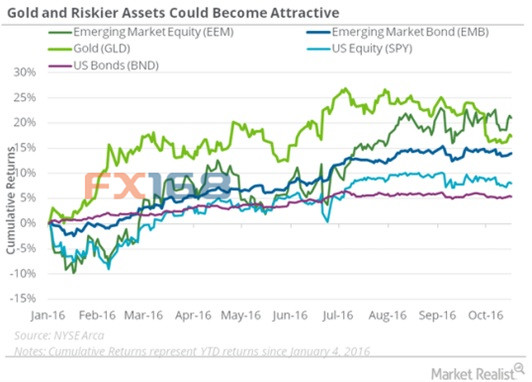 今年迄今为止，追踪金价的SPDR Gold Shares ETF (GLD)和iShares Gold Trust ETF (IAU)的回报均达到18%左右。