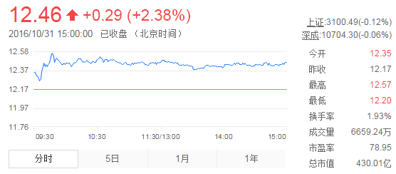 今日中金黃金股票行情(2016年10月31日)