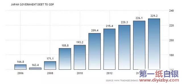 日本政府债务与GDP之比
