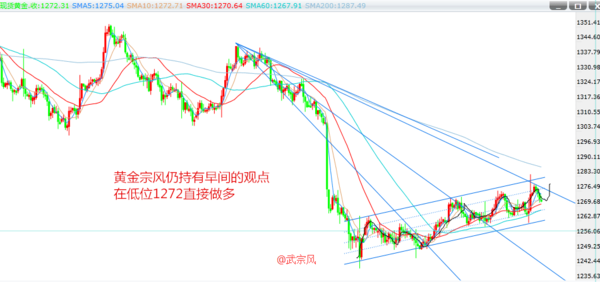 武宗风：现货原油多单被套，现货黄金涨势强劲