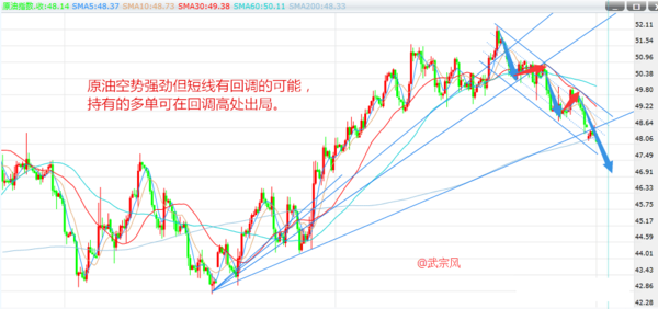 武宗风：现货原油多单被套，现货黄金涨势强劲