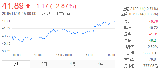 今日山東黃金股票行情(2016年11月1日)