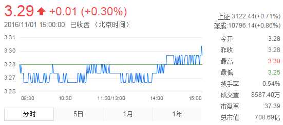 今日紫金矿业股票行情(2016年11月1日)