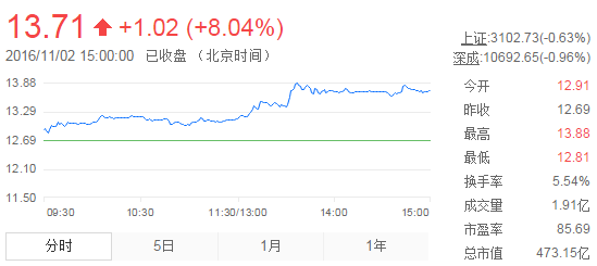 今日中金黃金股票行情(2016年11月2日)