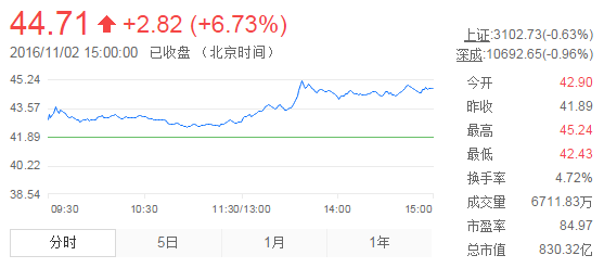 今日山東黃金股票行情(2016年11月2日)