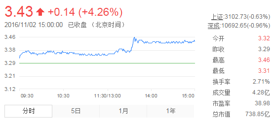 今日紫金礦業(yè)股票行情(2016年11月2日)