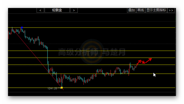 11.1黄金暴涨顺势多看1290一线！原油大跌反弹空