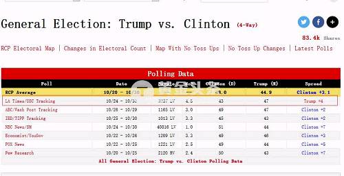 据民调资讯网站RealClearPolitics综合统计，目前希拉里的民调平均支持率仅领先特朗普2.5个百分点，上周四希拉里还领先5.6个百分点。