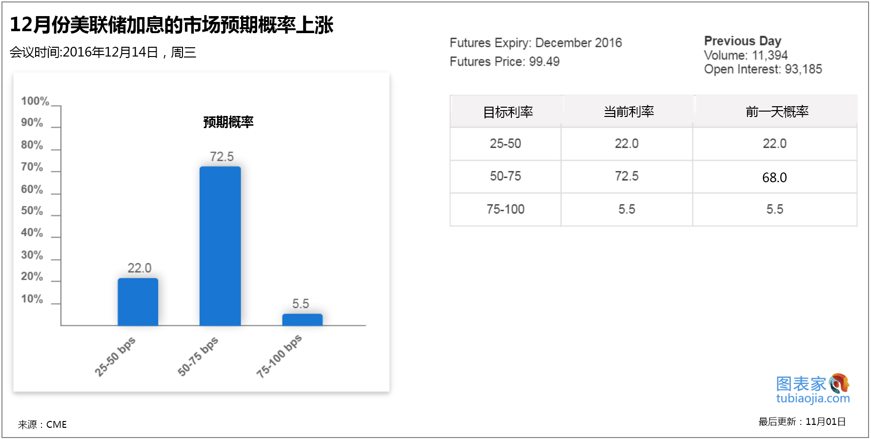 根据CME Group的FedWatch，交易员现在预计美联储12月升息的可能性为77.7%。高企的美联储加息预期将会冲击投资者对黄金的信心。