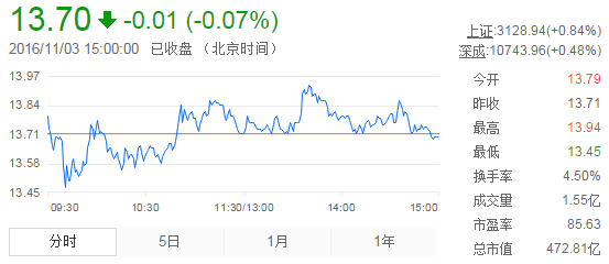 今日中金黃金股票行情(2016年11月3日)