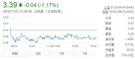 今日紫金礦業(yè)股票行情(2016年11月3日)