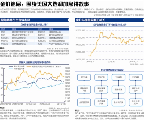 美大选前夕避险投资潮涌 黄金逆袭