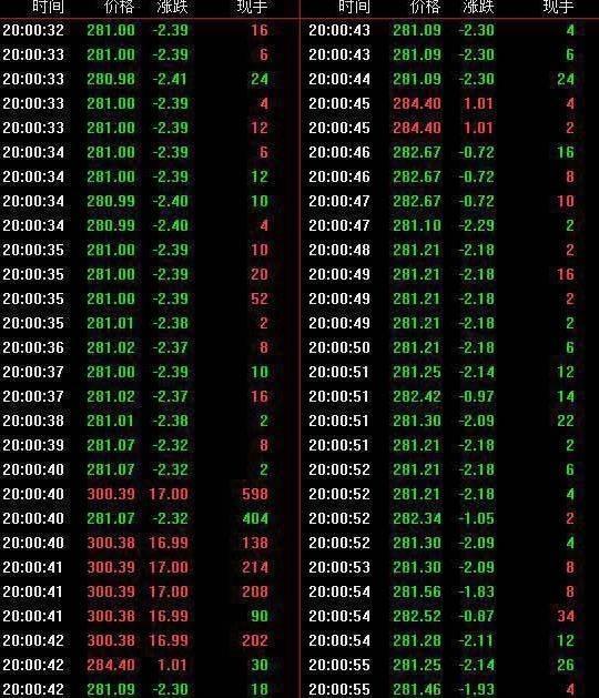 乌龙指？金交所黄金夜盘涨停 机构瞬亏2600万