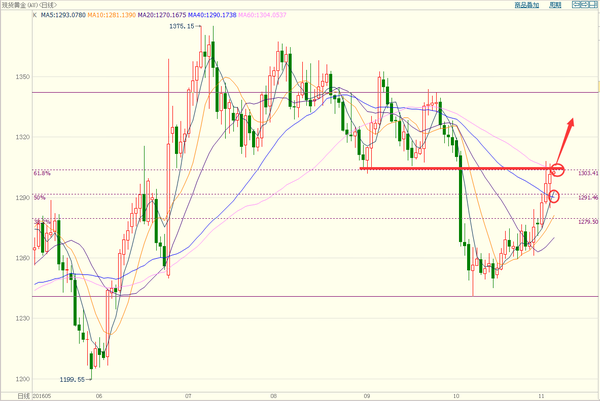 金荣中国：非农一触即发或助力黄金进一步破位上行