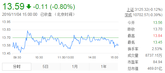 今日中金黃金股票行情(2016年11月4日)