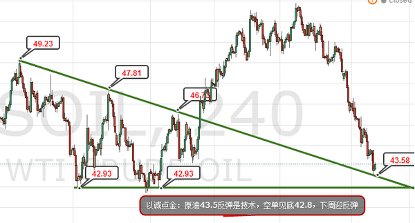 以诚点金：11.7现货原油，白银天然气行情分析策略