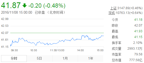 今日山東黃金股票行情(2016年11月8日)
