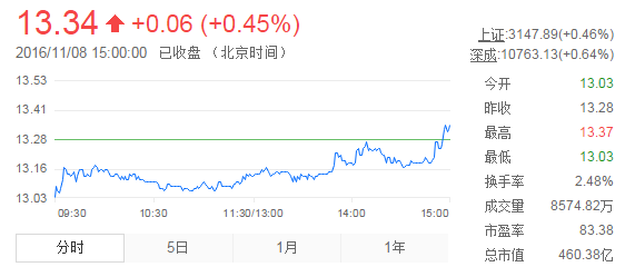 今日中金黃金股票行情(2016年11月8日)