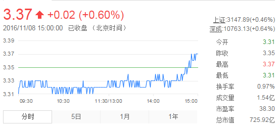 今日紫金礦業(yè)股票行情(2016年11月8日)