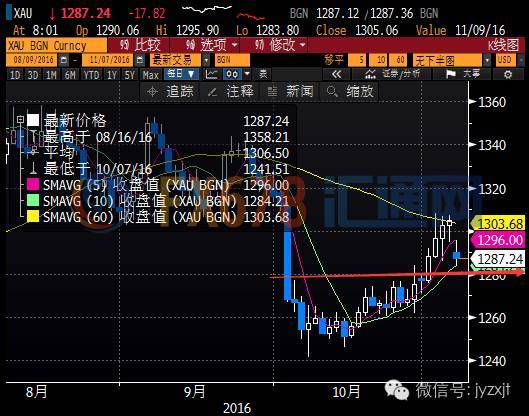 【期指期货】期指宽幅震荡，大宗商品8品种触涨停，大选前黄金涨势中断