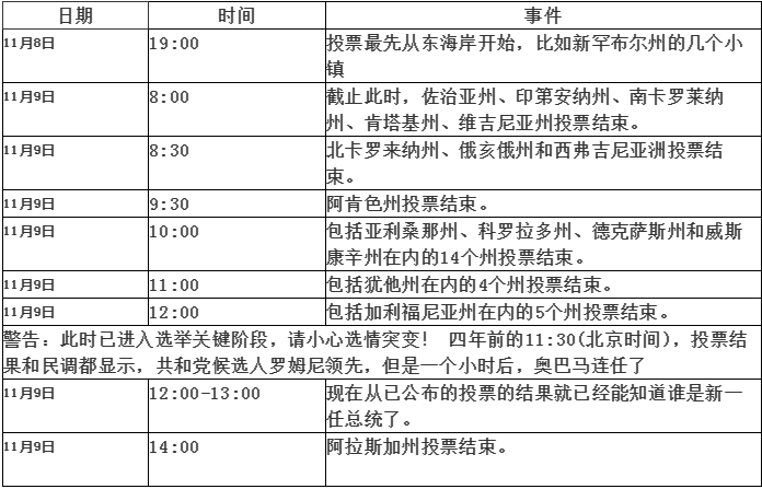 2016美國大選辯論 美國大選時(shí)間表（北京時(shí)間）